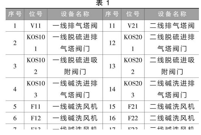 廢氣治理排風(fēng)系統的控制設計與實(shí)施(圖2)