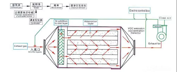 活性炭吸附VOCs，常見(jiàn)評價(jià)指標有哪些？(圖1)