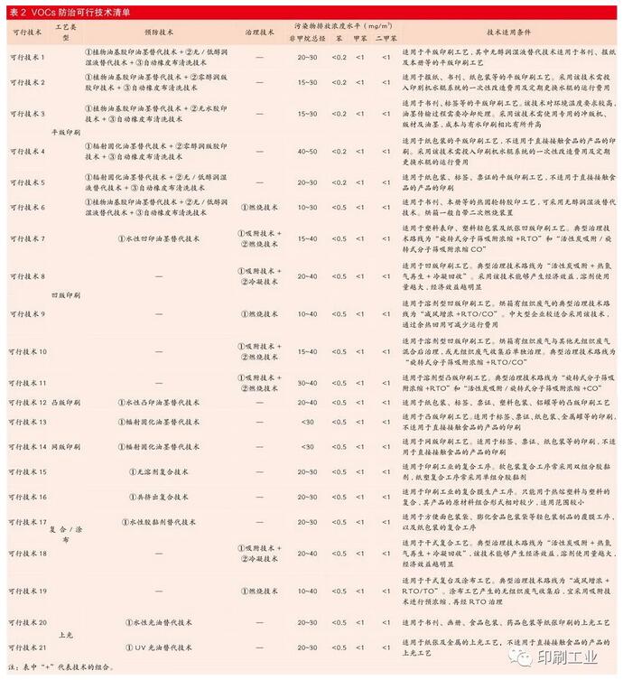 印刷行業(yè)VOCs深度治理之路 任重道遠(圖3)